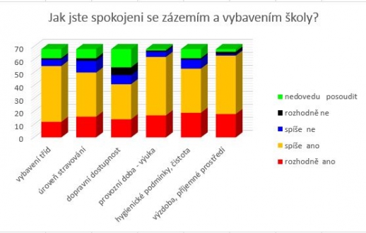 Anketa Naše škola - 1. otázka - rodiče